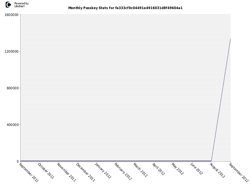 Monthly Passkey Stats for fa333cf0c04491e4916031d8f49604a1